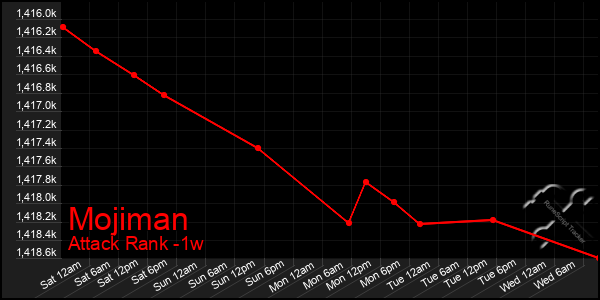 Last 7 Days Graph of Mojiman