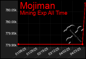Total Graph of Mojiman