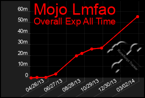 Total Graph of Mojo Lmfao