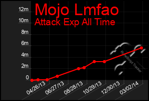 Total Graph of Mojo Lmfao