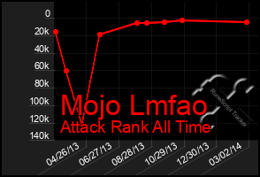 Total Graph of Mojo Lmfao