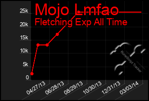 Total Graph of Mojo Lmfao