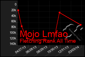 Total Graph of Mojo Lmfao