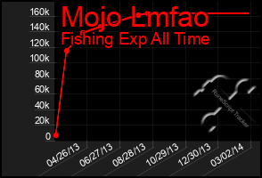 Total Graph of Mojo Lmfao