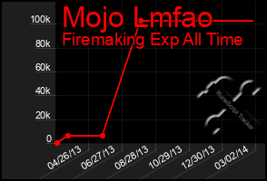 Total Graph of Mojo Lmfao