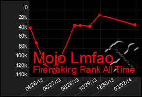 Total Graph of Mojo Lmfao