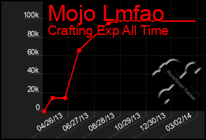 Total Graph of Mojo Lmfao