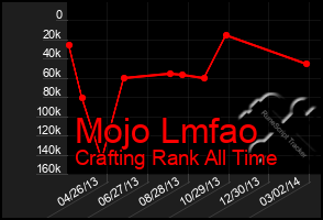 Total Graph of Mojo Lmfao