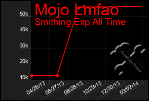 Total Graph of Mojo Lmfao