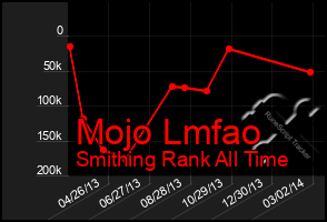 Total Graph of Mojo Lmfao