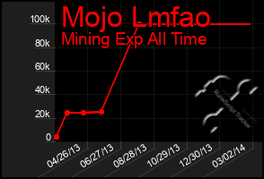 Total Graph of Mojo Lmfao