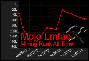 Total Graph of Mojo Lmfao