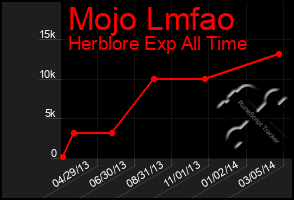 Total Graph of Mojo Lmfao