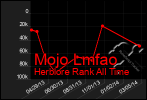 Total Graph of Mojo Lmfao