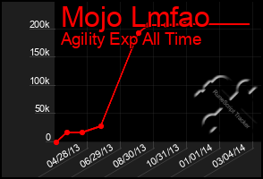 Total Graph of Mojo Lmfao