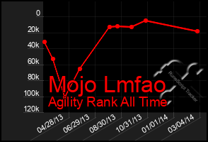 Total Graph of Mojo Lmfao