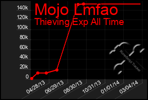 Total Graph of Mojo Lmfao