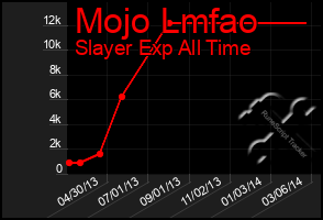 Total Graph of Mojo Lmfao