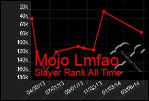 Total Graph of Mojo Lmfao