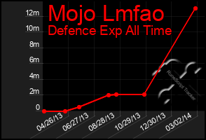 Total Graph of Mojo Lmfao