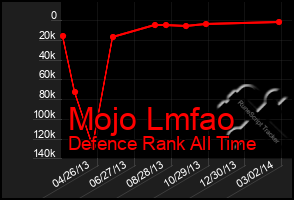 Total Graph of Mojo Lmfao