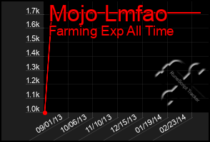 Total Graph of Mojo Lmfao