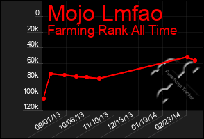 Total Graph of Mojo Lmfao