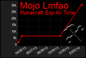 Total Graph of Mojo Lmfao