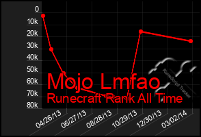 Total Graph of Mojo Lmfao