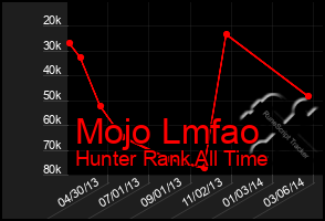 Total Graph of Mojo Lmfao