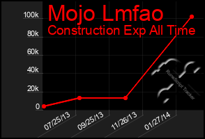 Total Graph of Mojo Lmfao