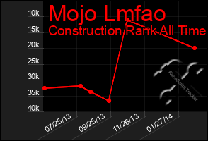 Total Graph of Mojo Lmfao