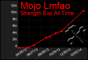 Total Graph of Mojo Lmfao