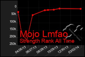 Total Graph of Mojo Lmfao