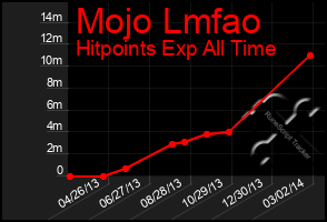 Total Graph of Mojo Lmfao