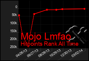 Total Graph of Mojo Lmfao