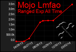 Total Graph of Mojo Lmfao