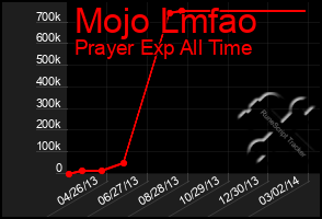 Total Graph of Mojo Lmfao