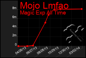 Total Graph of Mojo Lmfao