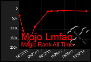 Total Graph of Mojo Lmfao