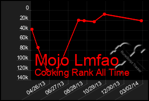 Total Graph of Mojo Lmfao