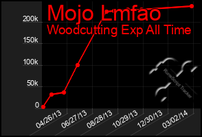 Total Graph of Mojo Lmfao