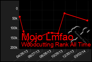 Total Graph of Mojo Lmfao