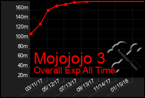 Total Graph of Mojojojo 3