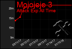 Total Graph of Mojojojo 3