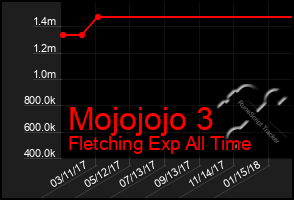 Total Graph of Mojojojo 3