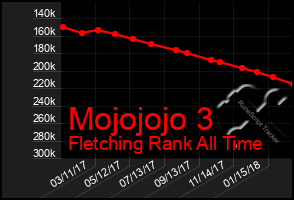 Total Graph of Mojojojo 3