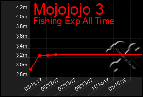 Total Graph of Mojojojo 3