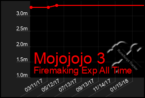 Total Graph of Mojojojo 3