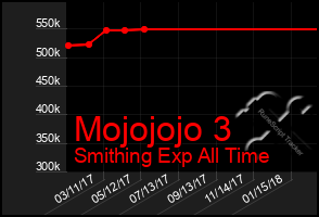 Total Graph of Mojojojo 3